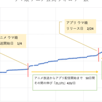 11 1 時点の年秋アニメのtwitterフォロワー数の推移 秋葉原it戦略研究所 Note