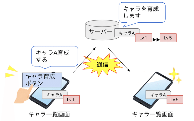 図3(キャラ育成のほうの通信)