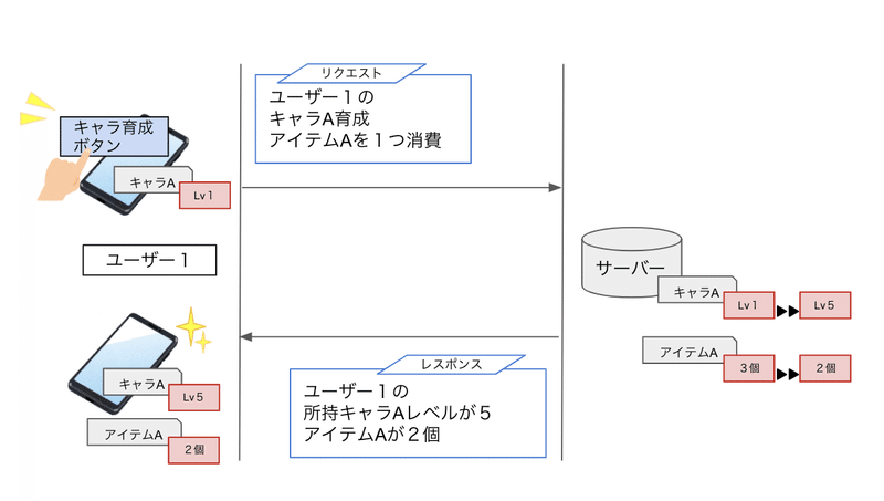 図5(キャラ育成API)