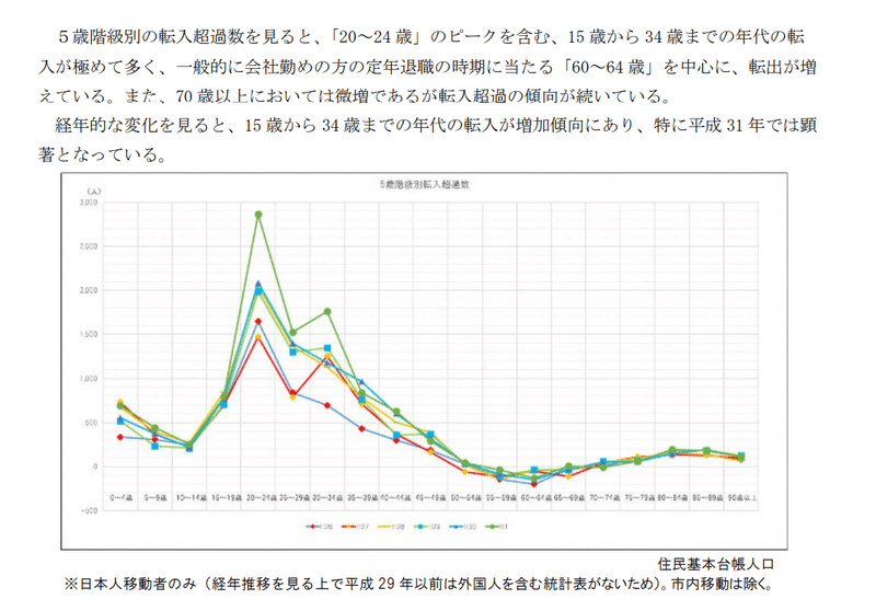 年代別転入数