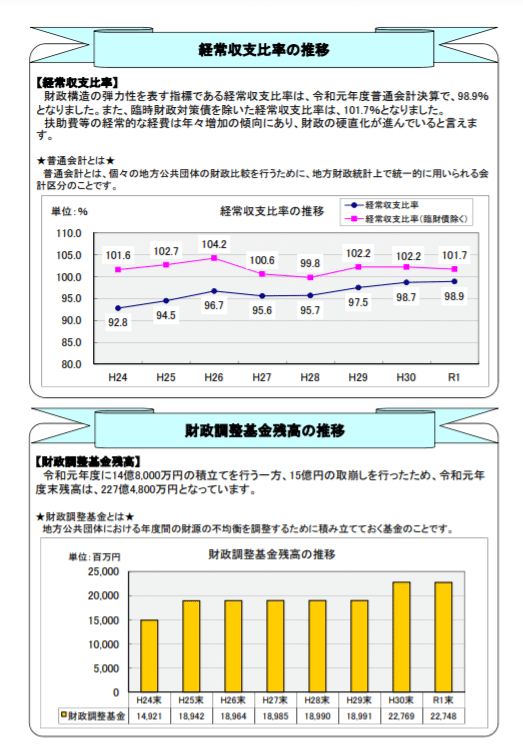 経常収支比率