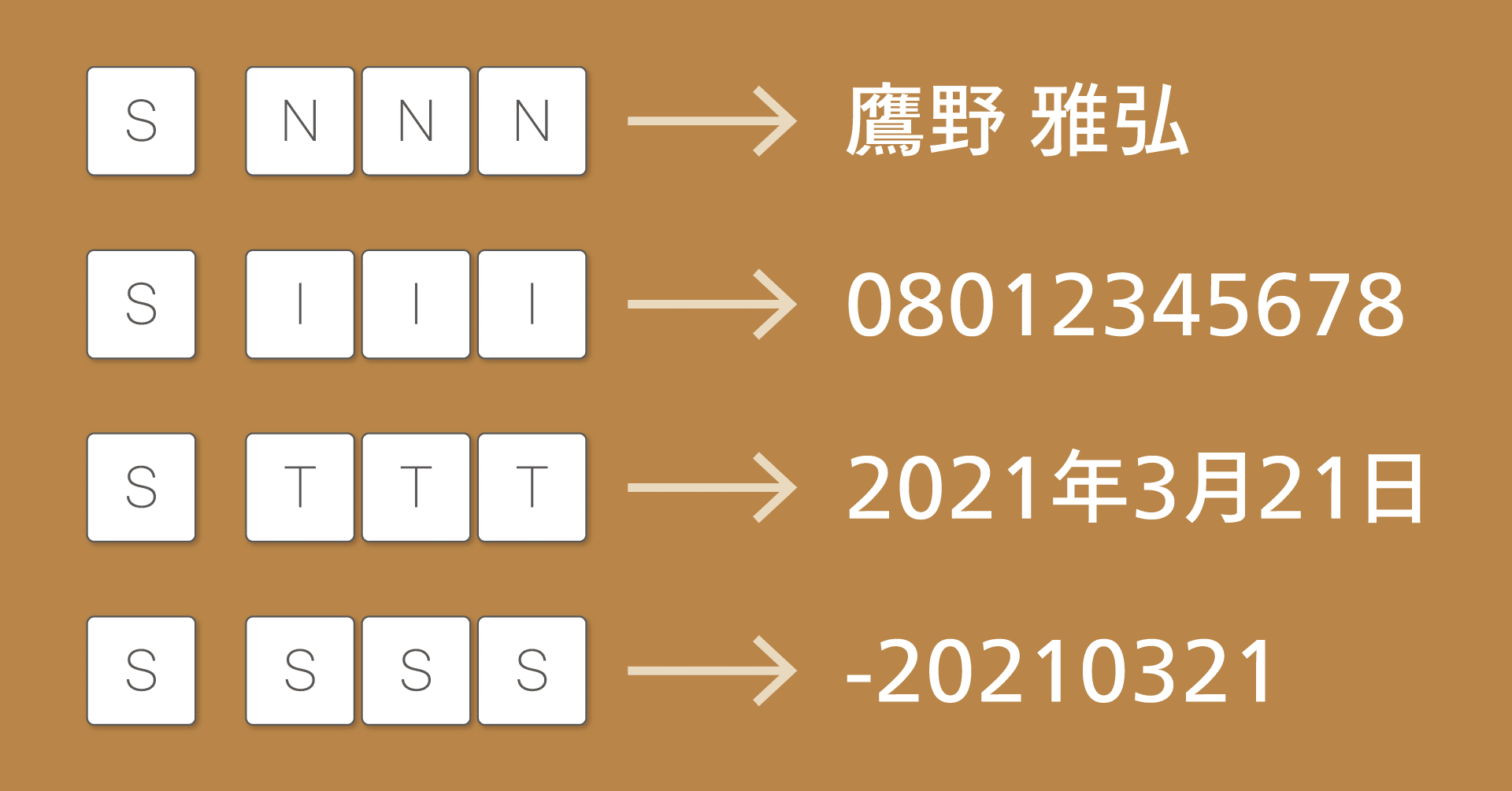 名前、メールアドレス、電話番号など、繰り返し入力するテキストを