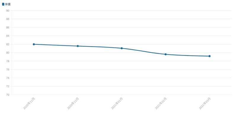 体重の推移