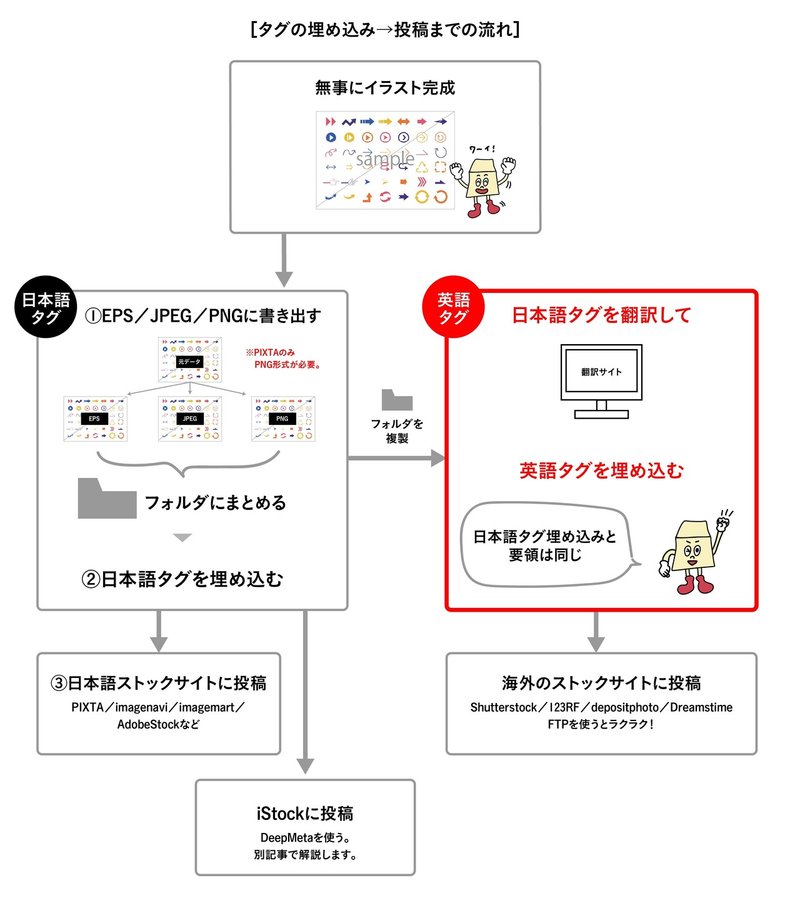 ストックイラスト 英語タグ埋め込み方法 カッコー Note