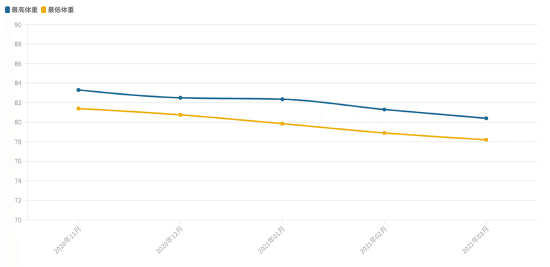 月ごとの最高・最低体重