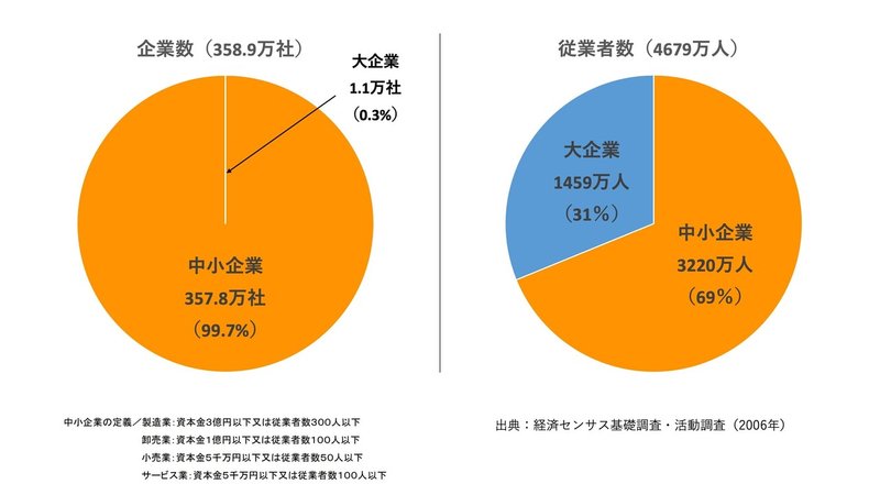 企業数・従業者数