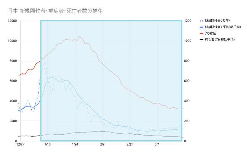 日本 新規陽性者・重症者・死亡者数の推移_緊急事態宣言