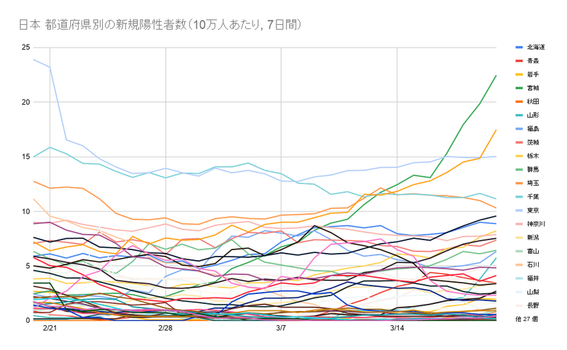 日本 都道府県別の新規陽性者数（10万人あたり, 7日間）