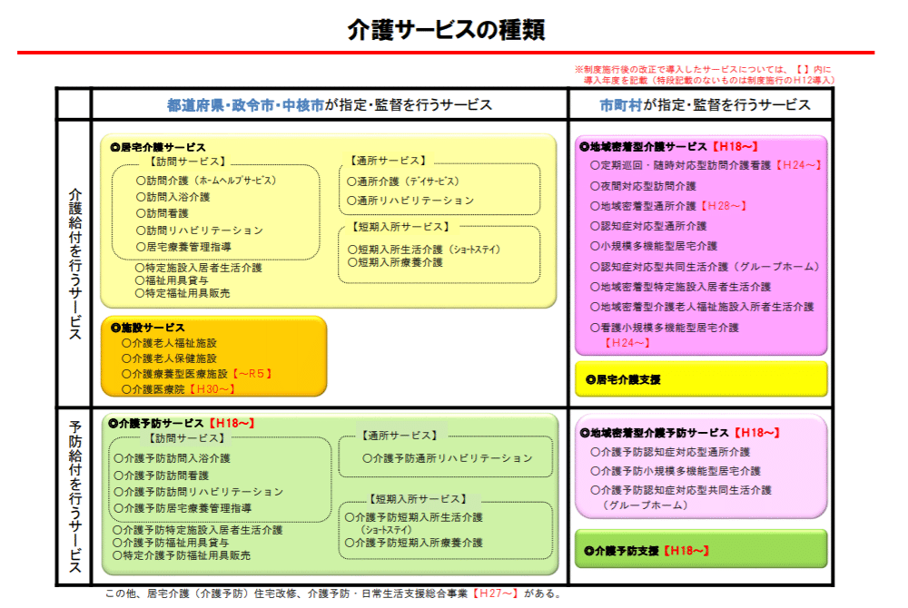 介護保険サービスの種類 データで学ぶ介護のキホン １ まじめな所長 医療介護データ研究所 Note