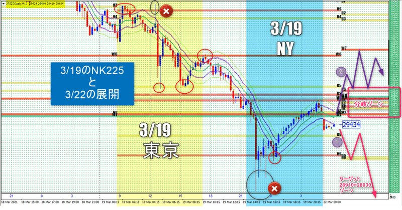 【NK225】3/22東京は、下落が29250=70ゾーンでサポートか下抜けかに注目・・