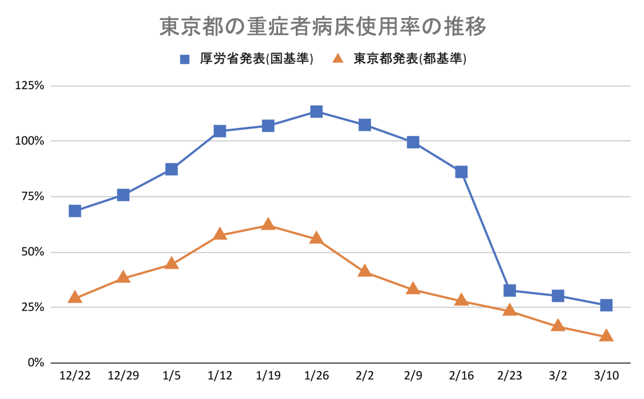 東京都の重症者病床使用率の推移