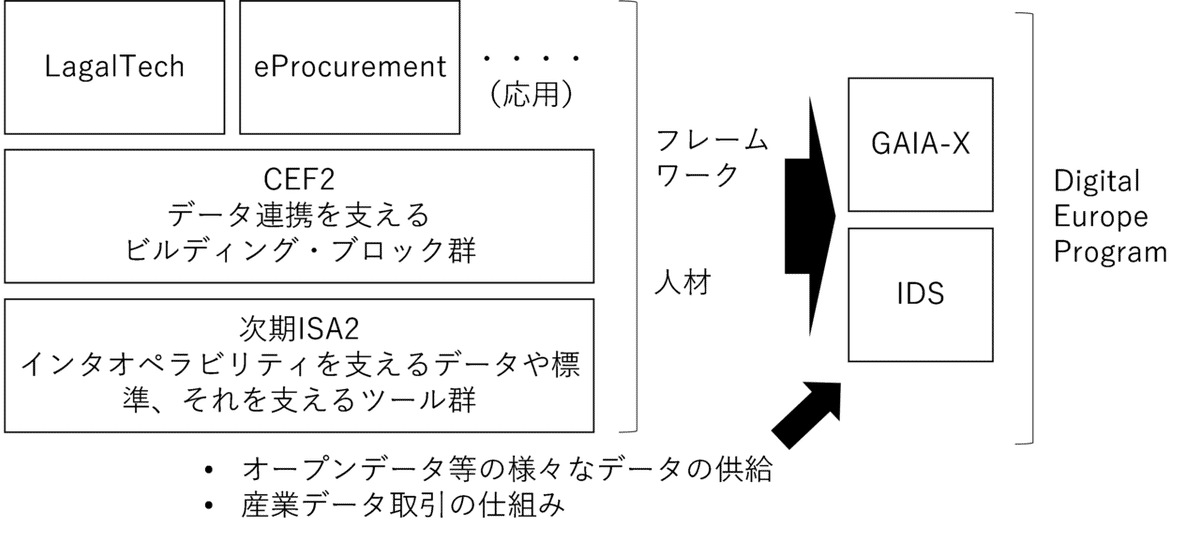 欧州はデータ環境整備から次ステージへ｜たまにメモする人