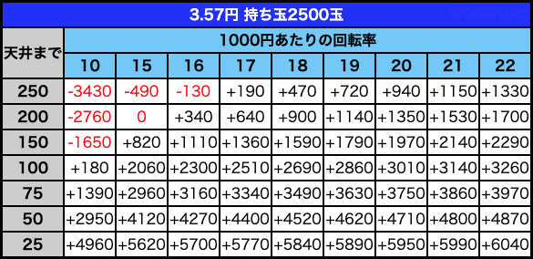 3.57円 持ち玉2500玉