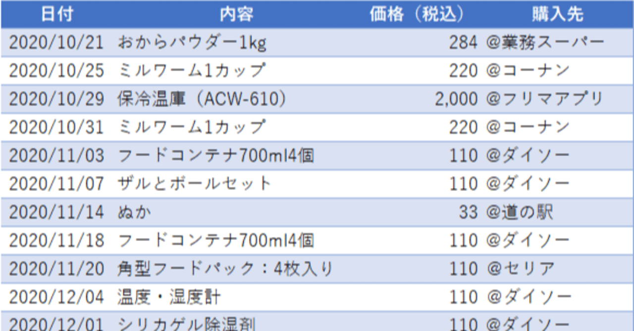 ミルワーム飼育 備品 費用一覧 餌ランキング 自家製ミルワーム太郎 Note