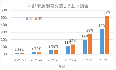 要介護2以上の割合