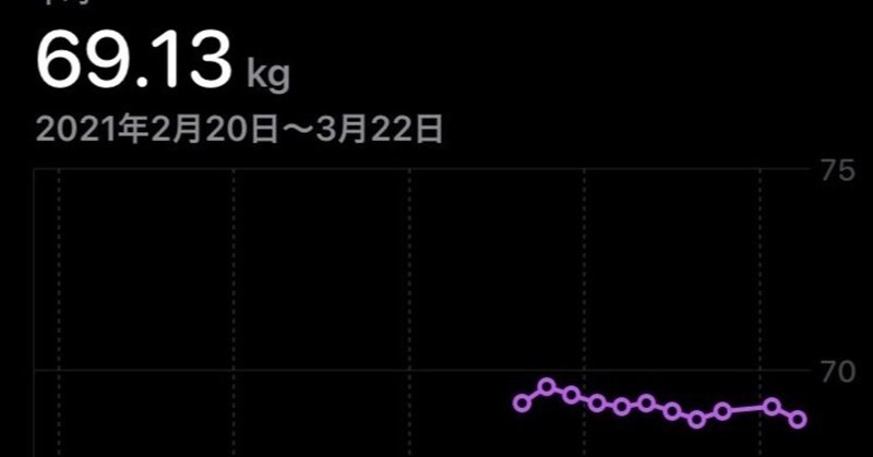 ダイエット途中経過(2021.3.22)