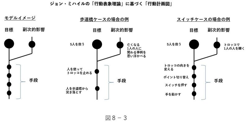 8-3行動表象理論図