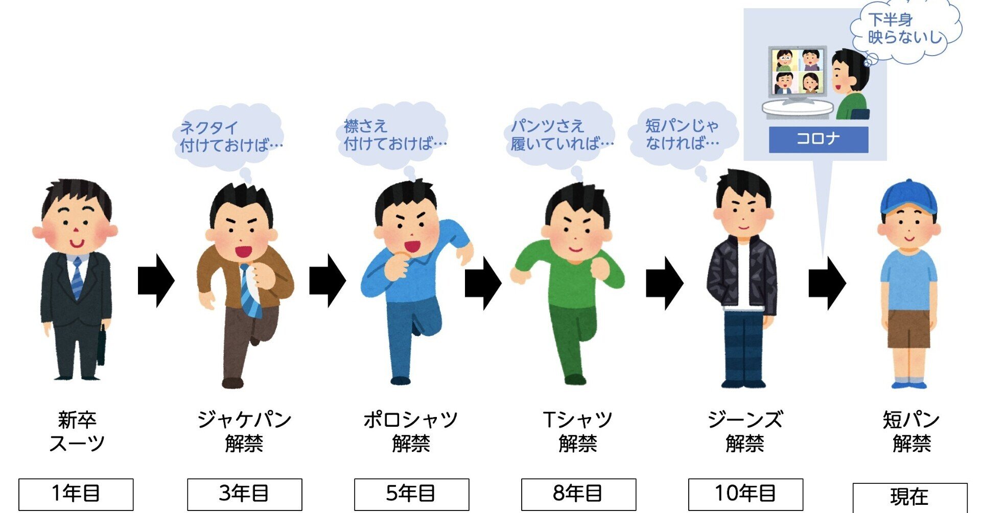 僕は私服で会社に行くまで10年かかった 小島 雄一郎