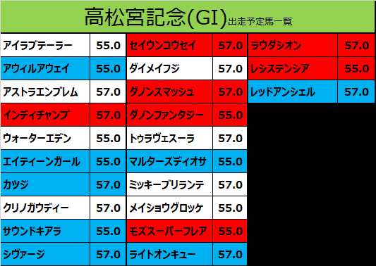 高松宮記念2021の予想用・出走予定馬一覧