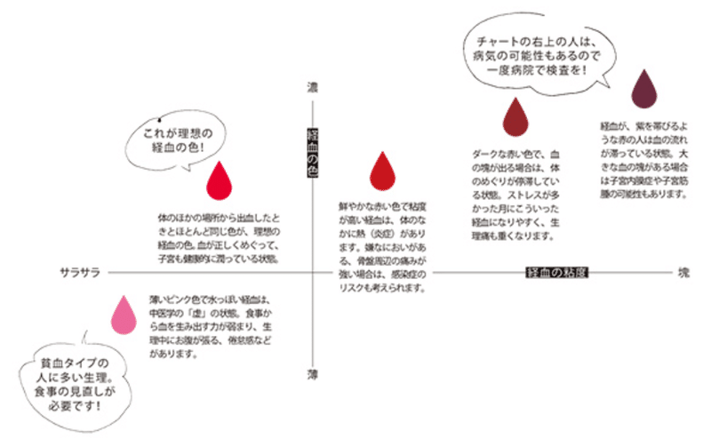 Helth知識 毎月来る 生理 って一体何者 Min ﾟ Note