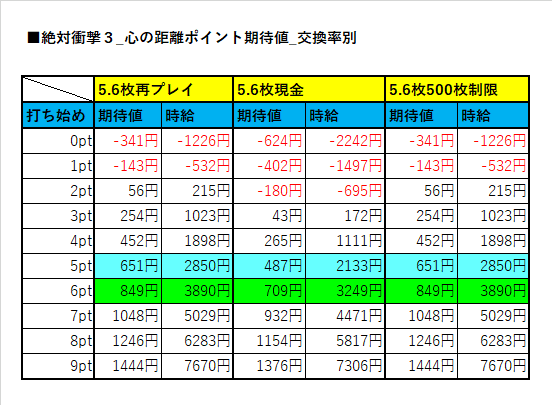 心の距離ポイント期待値【絶対衝撃３】｜ヲ猿