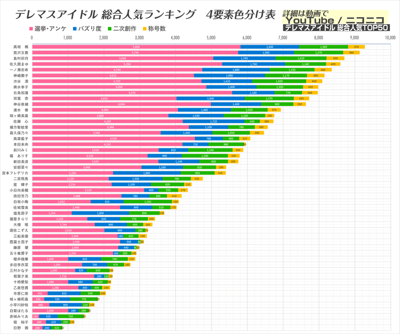 シンデレラガール総選挙成績 絶対的な人気順では無い という常識 分析して実情に合わせた人気順を弾き出してみた 動画あり てんかす Note シンデレラガール総選挙成績 絶対的な人気順では無い という常識 分析して実情に合わせた人気順を弾き出してみた 動画あり てんかす Note