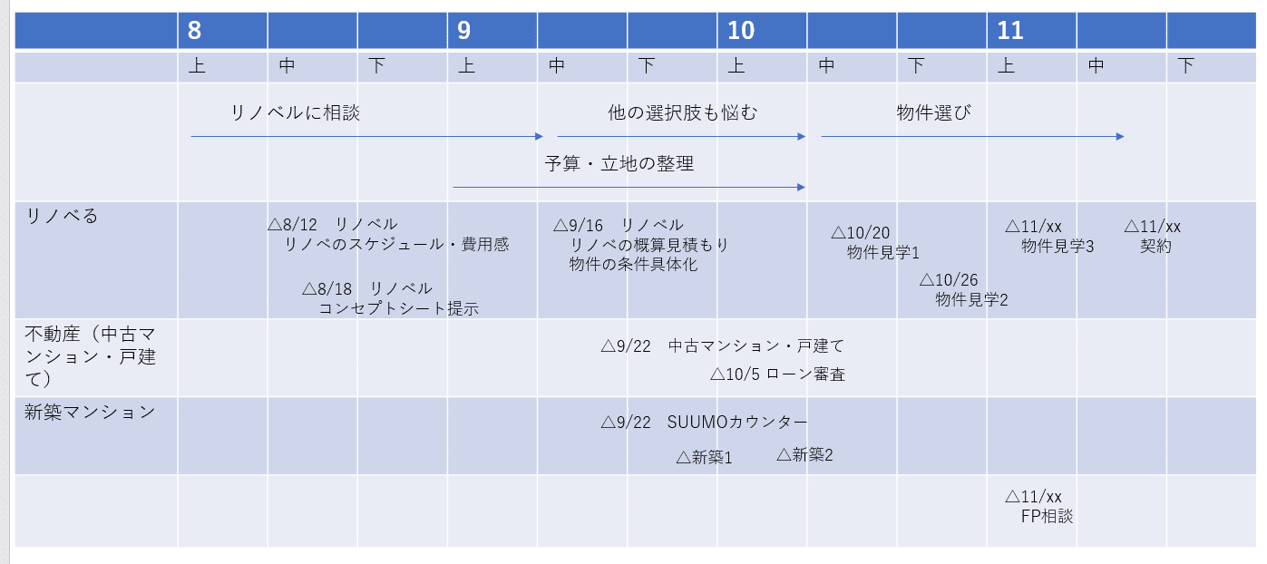 リノべるでリノベするまで 持家 戸建て 中古マンションの選択 かねがえ Note