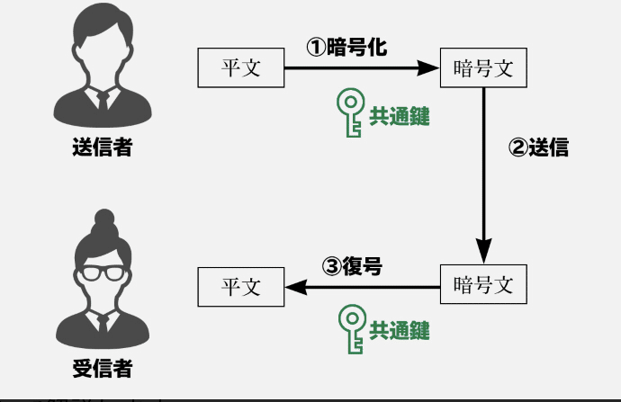1 3 1 暗号化技術 D Nakahara Note