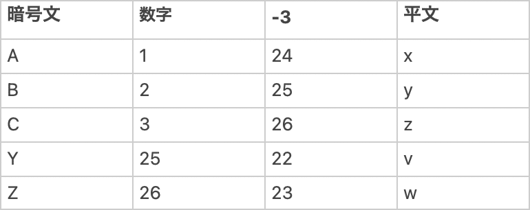 アルファベット 数字 暗号