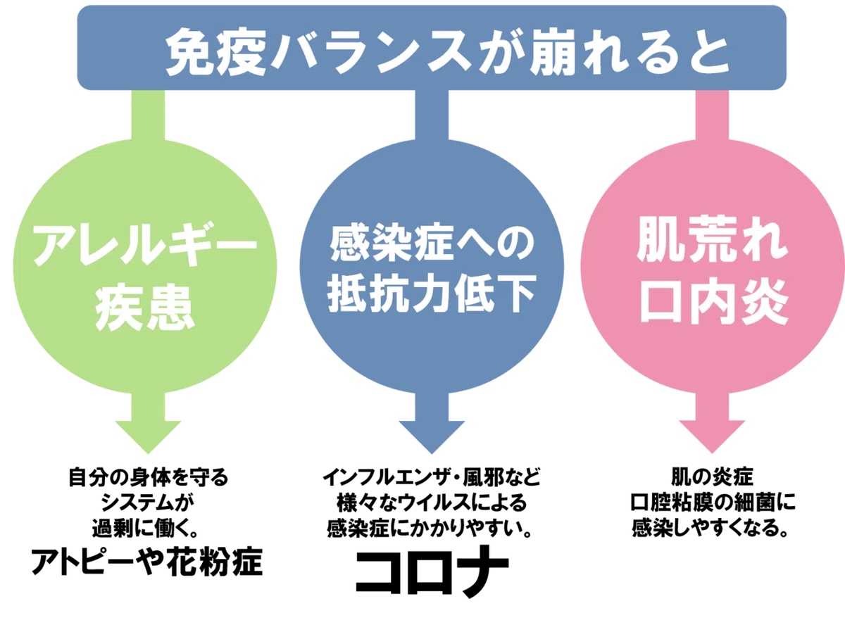 免疫バランス