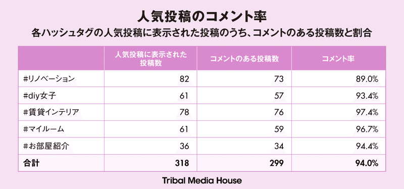 Instagramの人気投稿に載るには何が重要 550投稿を検証してみた トライバルメディアハウス Instagramの人気投稿に載るには何が重要 550投稿を検証してみた トライバルメディアハウス