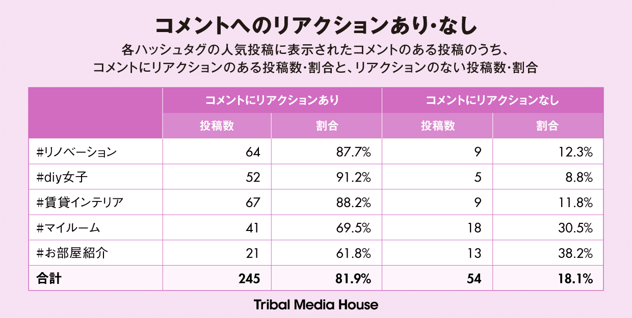 Instagramの人気投稿に載るには何が重要 550投稿を検証してみた トライバルメディアハウス