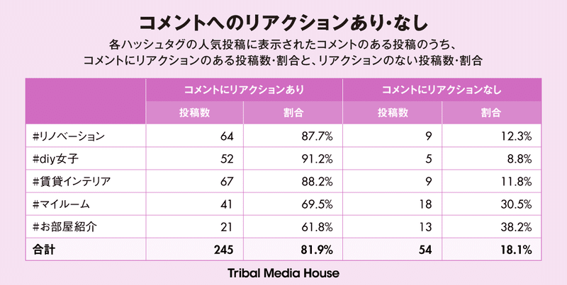 Instagramの人気投稿に載るには何が重要 550投稿を検証してみた トライバルメディアハウス