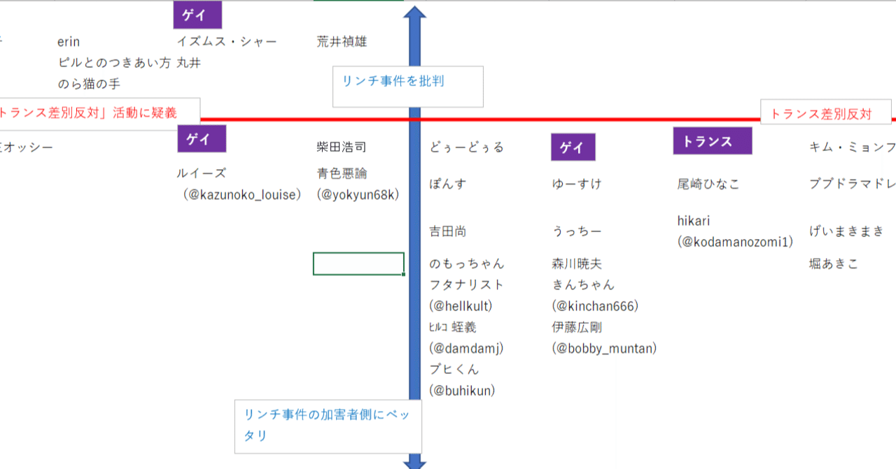 トランス差別反対 についての思想地図と人物図鑑 下書き段階 Noranekonote Note