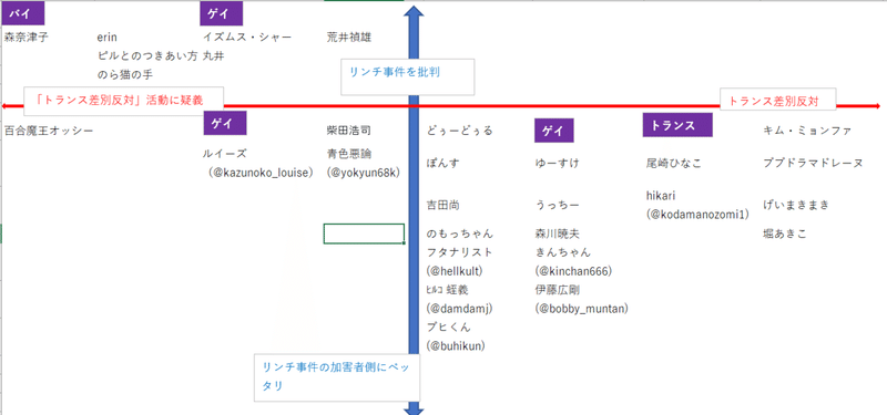 トランスジェンダリズムとリンチ事件の分類図更新