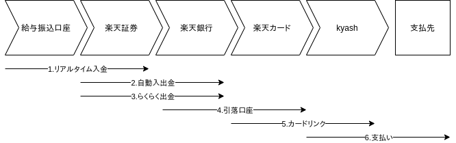 給料が振り込まれてから支払いに使うまでの流れ 坦々狸 Note