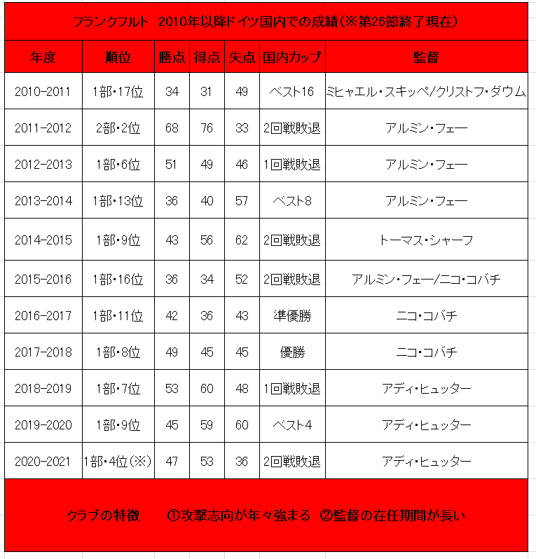 フランクフルト近現代の成績