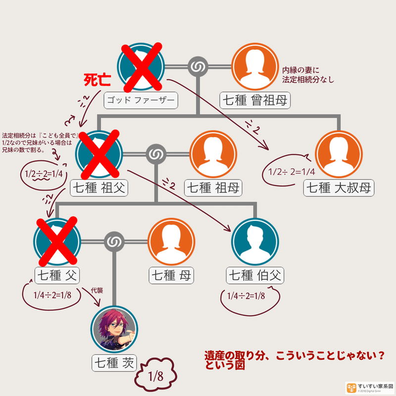 七種茨と乱凪砂の楽しい相続教室 あんスタ ゴッドファーザーの遺産相続を考える 百知 ﾓﾓﾁ 佐藤織瑛 ｻﾄｳｵﾘｴ Note
