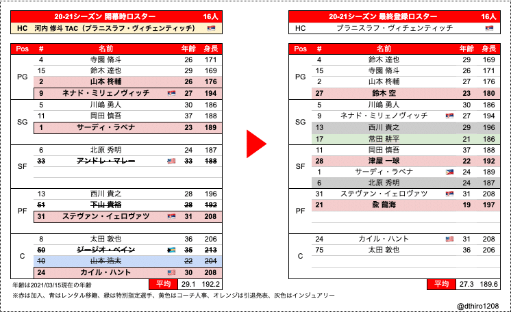 Bリーグ B1移籍動向まとめ 21シーズン登録期間最終版 Hiro Note