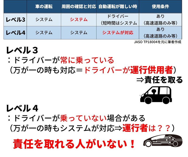 ホンダが世界初のレベル3自動運転車 自動運転の今と課題 後編 思惟かねのweekly News 22 Vol 10 思惟かね オモイカネ Note ホンダが世界初のレベル3自動運転車 自動運転の今と課題 後編 思惟かねのweekly News 22 Vol 10 思惟かね オモイカネ Note