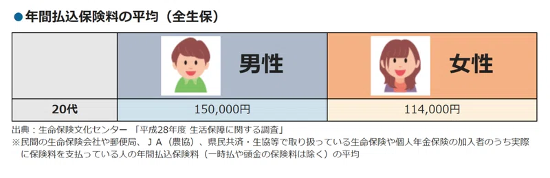２０代って保険必要 しんくま Note