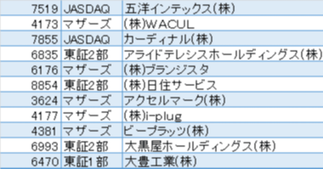 後場値下がり率ランキング 21年3月23日 株式市場株価ランキング情報 Note