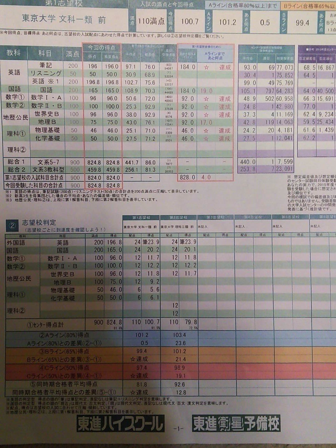 模試結果まとめ 佐藤寛司 Note 模試結果まとめ 佐藤寛司 Note