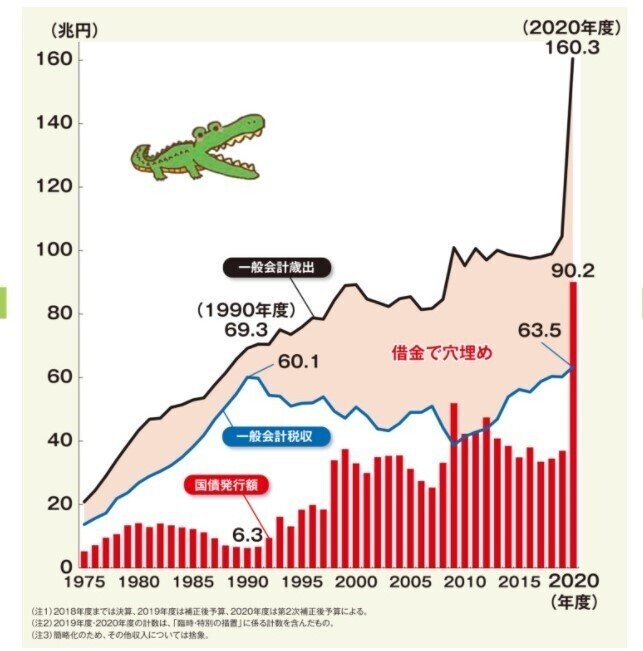 増え続ける国の借金 迫る財政破綻 Ichizooo Note
