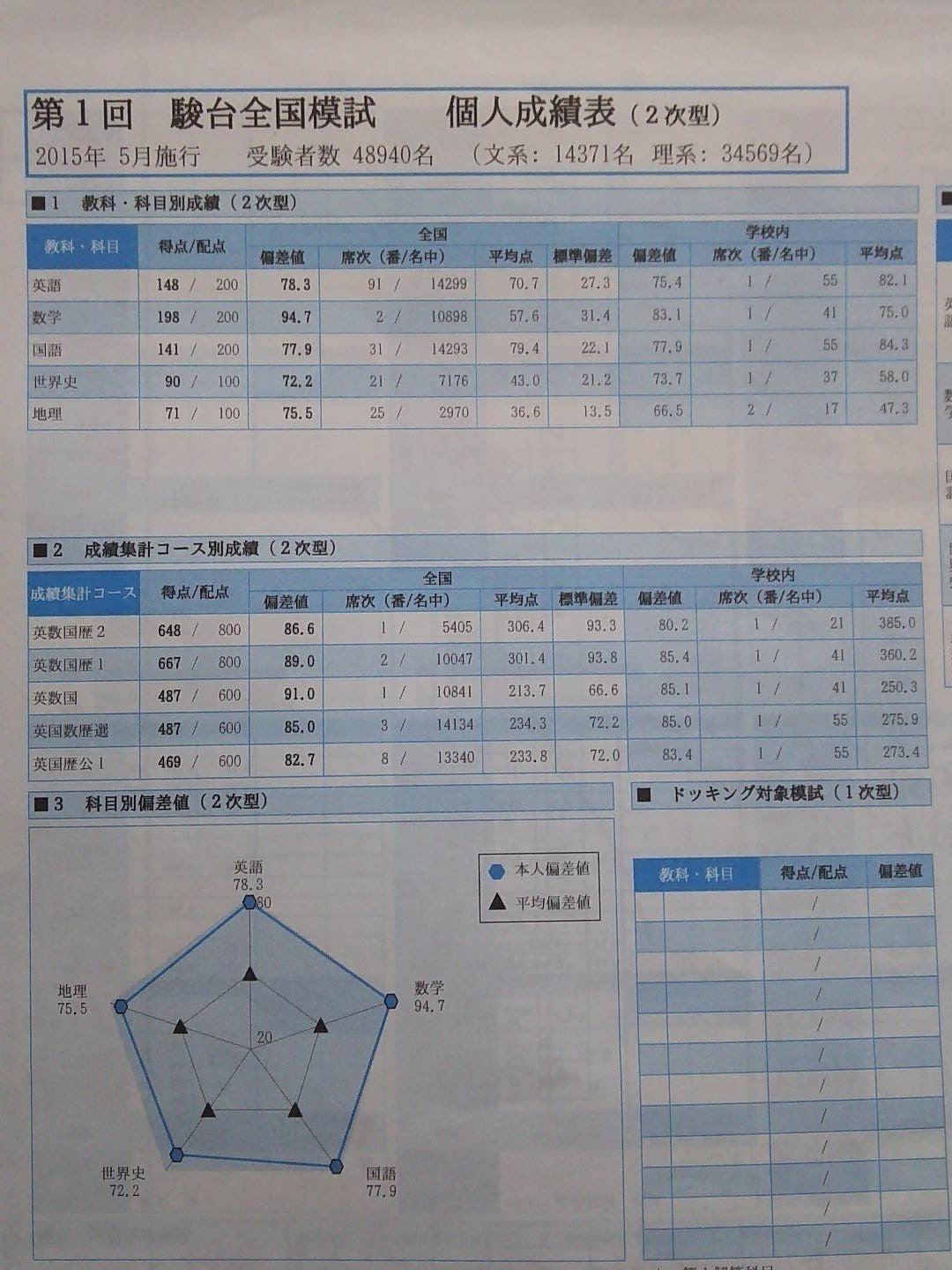 模試結果まとめ 佐藤寛司 Note 模試結果まとめ 佐藤寛司 Note
