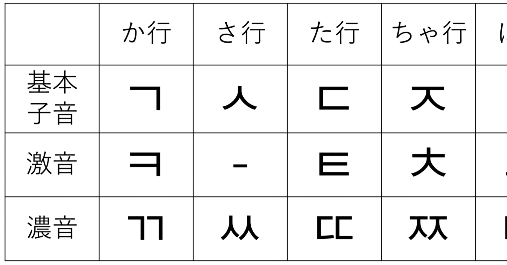 ３分韓国語 濃音の振り返り 第１０９回 韓国語とっちゃん 한국어 토짱 Note