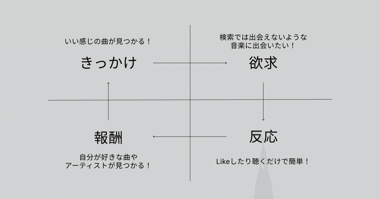 Spotifyのおすすめがなぜ いい感じ なのか考えてみた 平野太一 Note