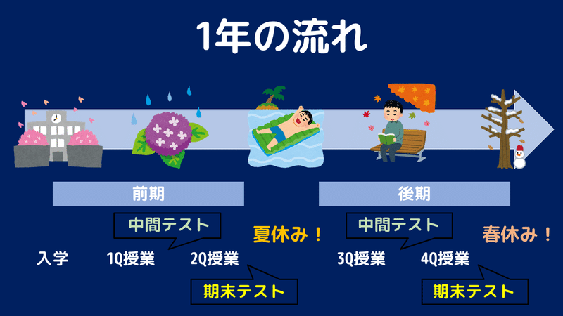 たのしい大学生活 履修登録 ともや Note