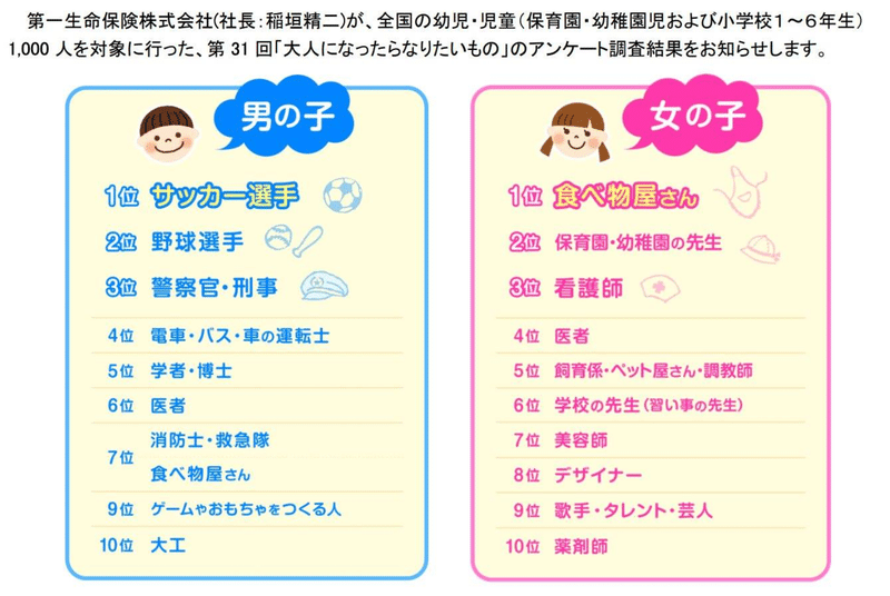 大人になったら会社員1位 にみる日本エリートの統計リテラシー問題 八田益之 Note 大人になったら会社員1位 にみる日本エリートの統計リテラシー問題 八田益之 Note