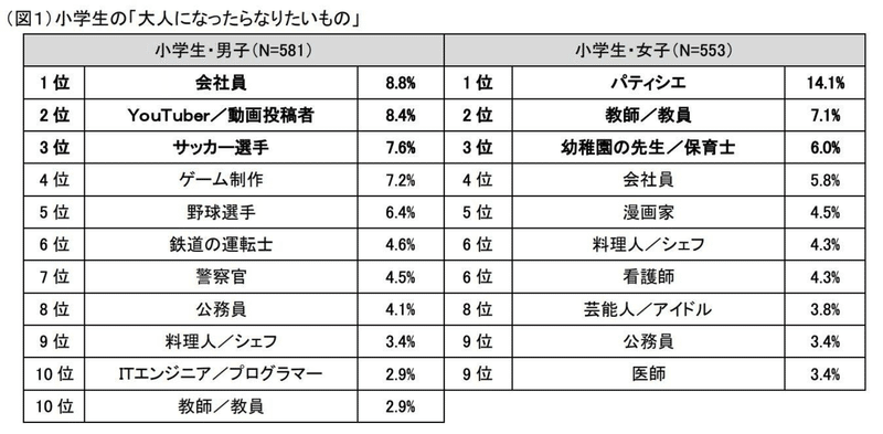 大人になったら会社員1位 にみる日本エリートの統計リテラシー問題 八田益之 Note